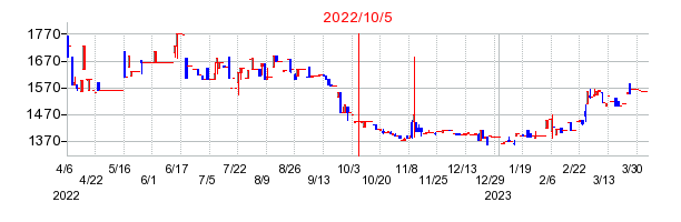 2022年10月5日 12:20前後のの株価チャート